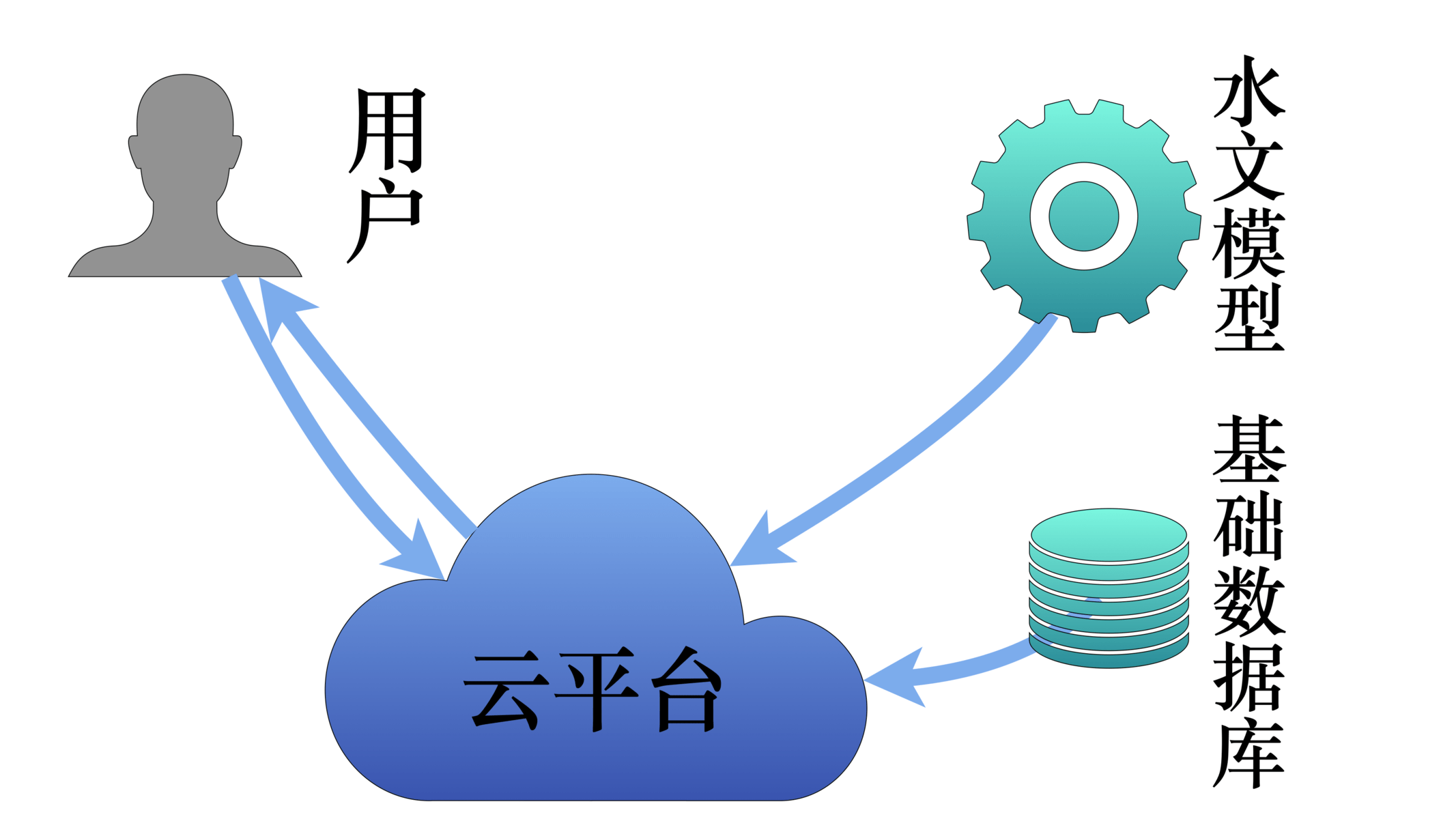 GHDC 平台概念图：用户通过云平台连接水文模型与基础数据库，提交边界与参数后获取建模数据。